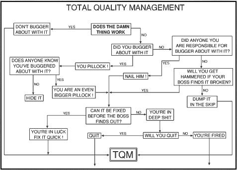 Fault Finding Flow Chart