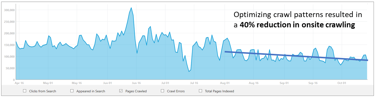 bingbot Series: Optimizing Crawl Frequency