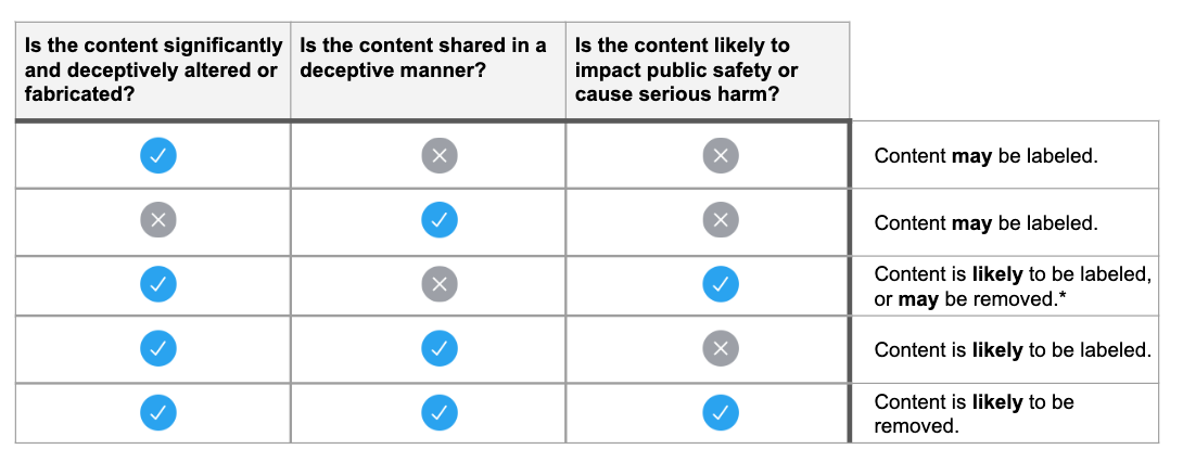 New Twitter synthetic and manipulated media policy started March 5