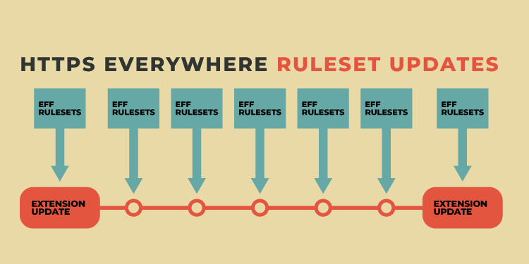 EFF Announces New 2018.4.3 Version of HTTPS Everywhere